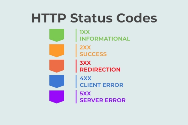 Phân nhóm các HTTP Status code