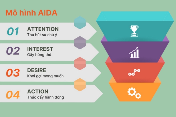 Plan content Fanpage theo mô hình AIDA